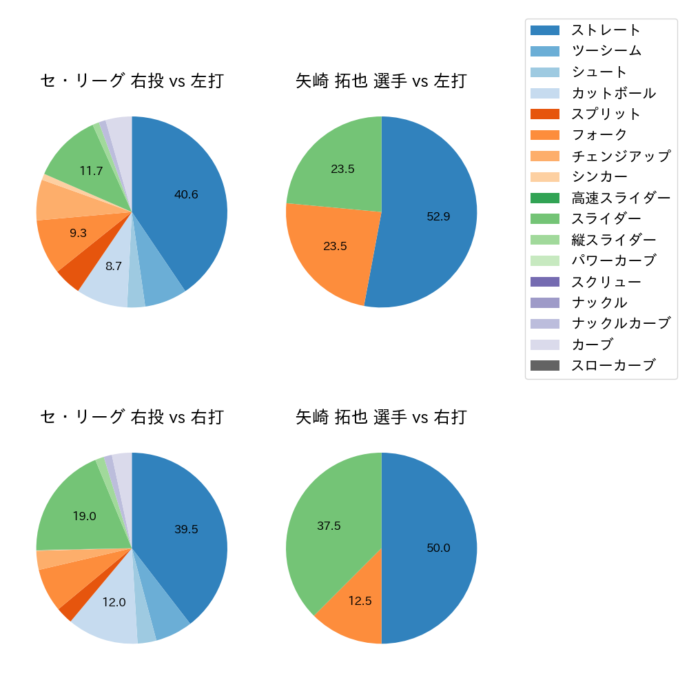 矢崎 拓也 球種割合(2021年9月)