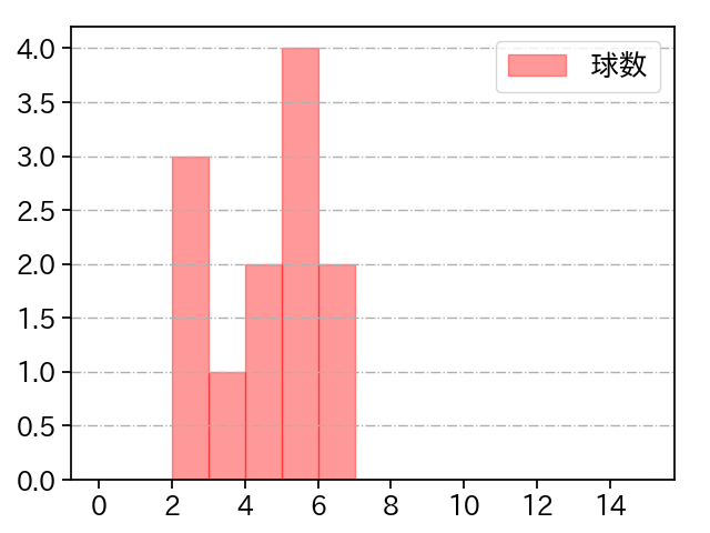 矢崎 拓也 打者に投じた球数分布(2021年9月)
