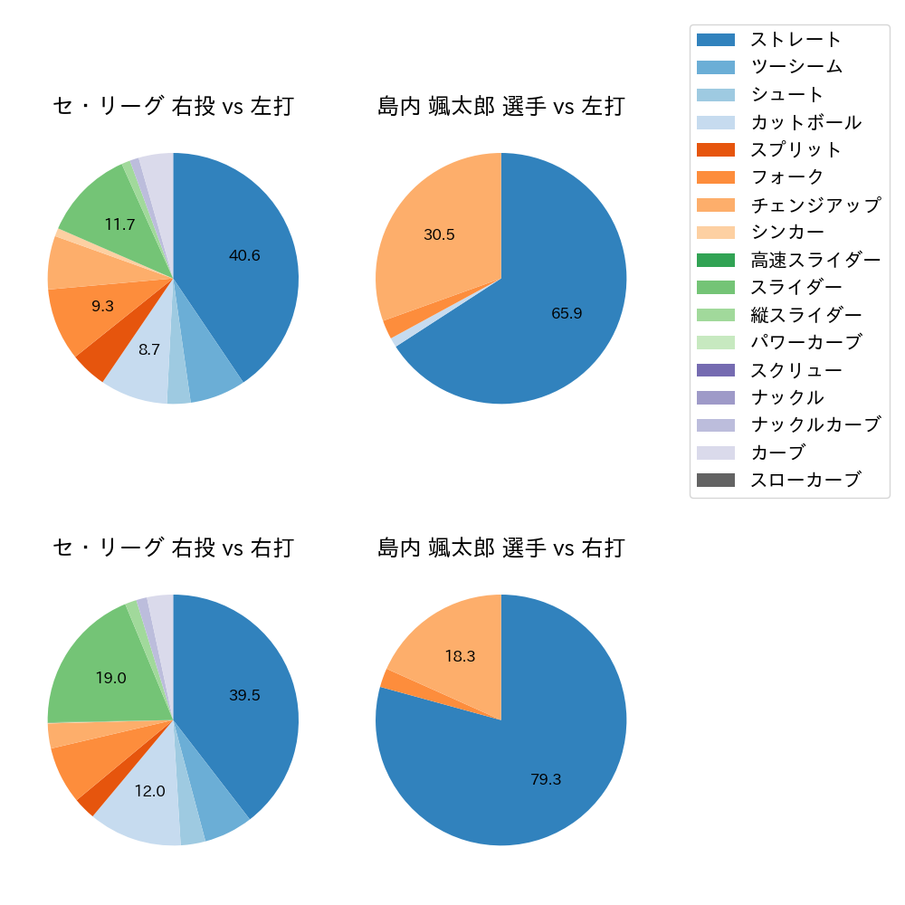 島内 颯太郎 球種割合(2021年9月)