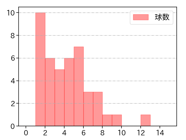 島内 颯太郎 打者に投じた球数分布(2021年9月)