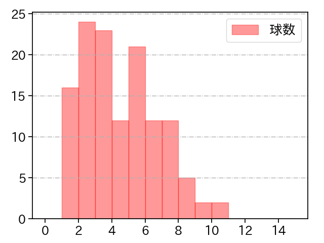 玉村 昇悟 打者に投じた球数分布(2021年9月)