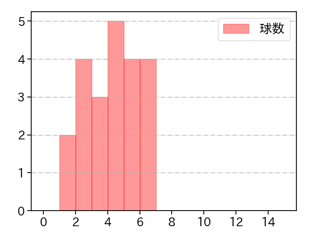 コルニエル 打者に投じた球数分布(2021年9月)