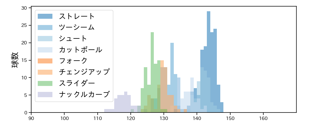 九里 亜蓮 球種&球速の分布1(2021年10月)