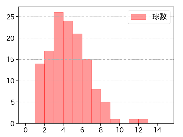 九里 亜蓮 打者に投じた球数分布(2021年10月)
