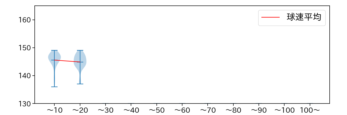 森浦 大輔 球数による球速(ストレート)の推移(2021年10月)