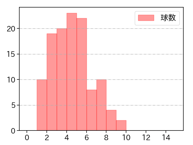 森下 暢仁 打者に投じた球数分布(2021年10月)