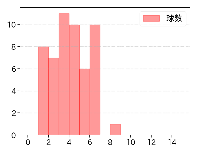 床田 寛樹 打者に投じた球数分布(2021年10月)