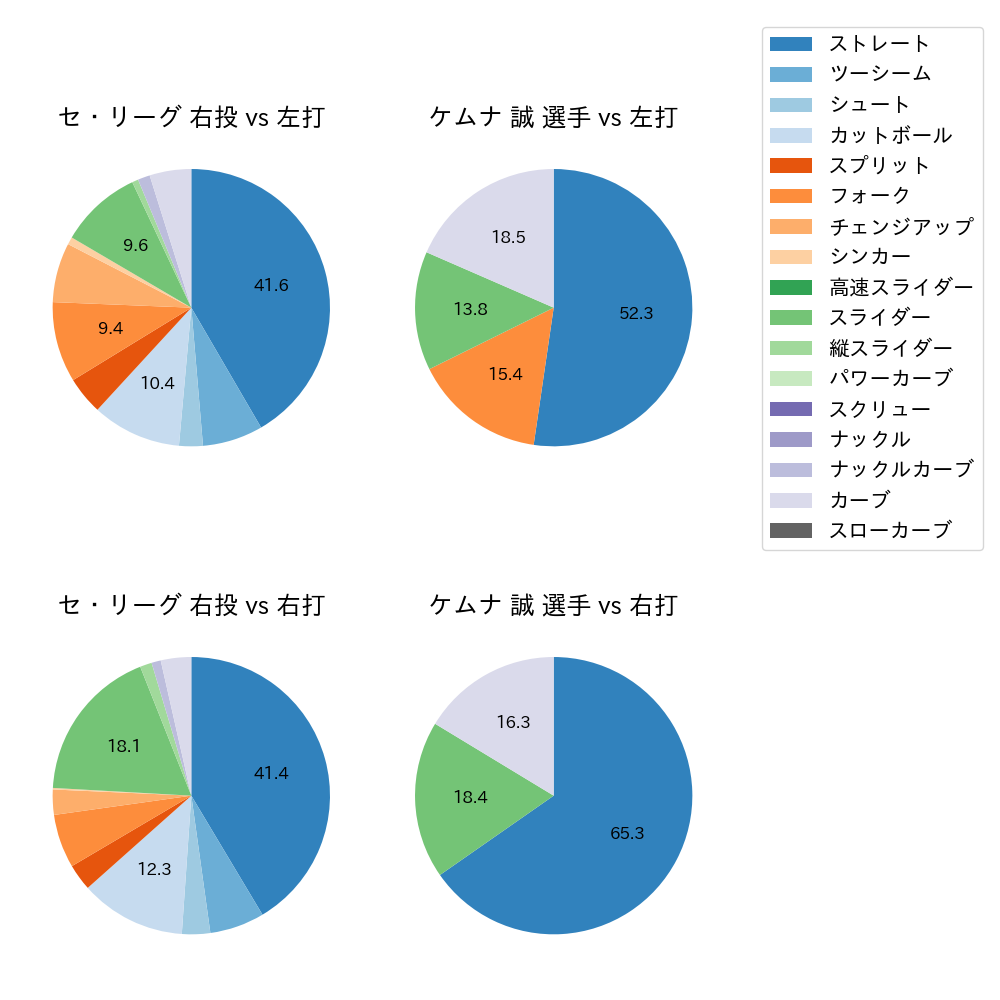 ケムナ 誠 球種割合(2021年10月)