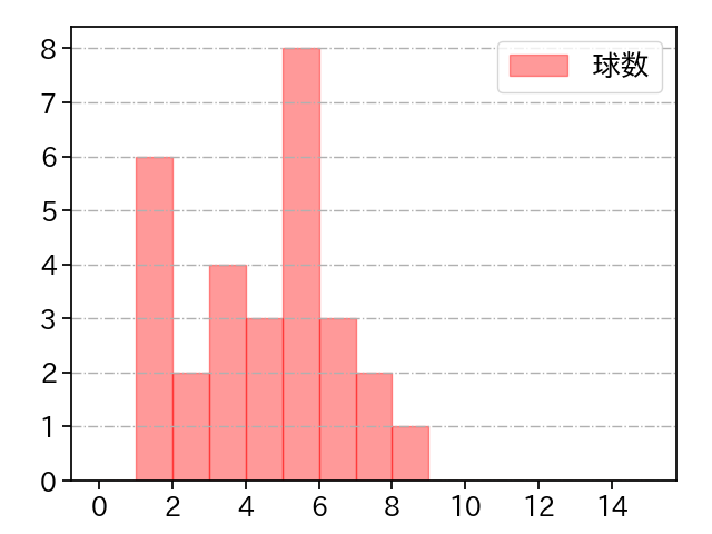 ケムナ 誠 打者に投じた球数分布(2021年10月)