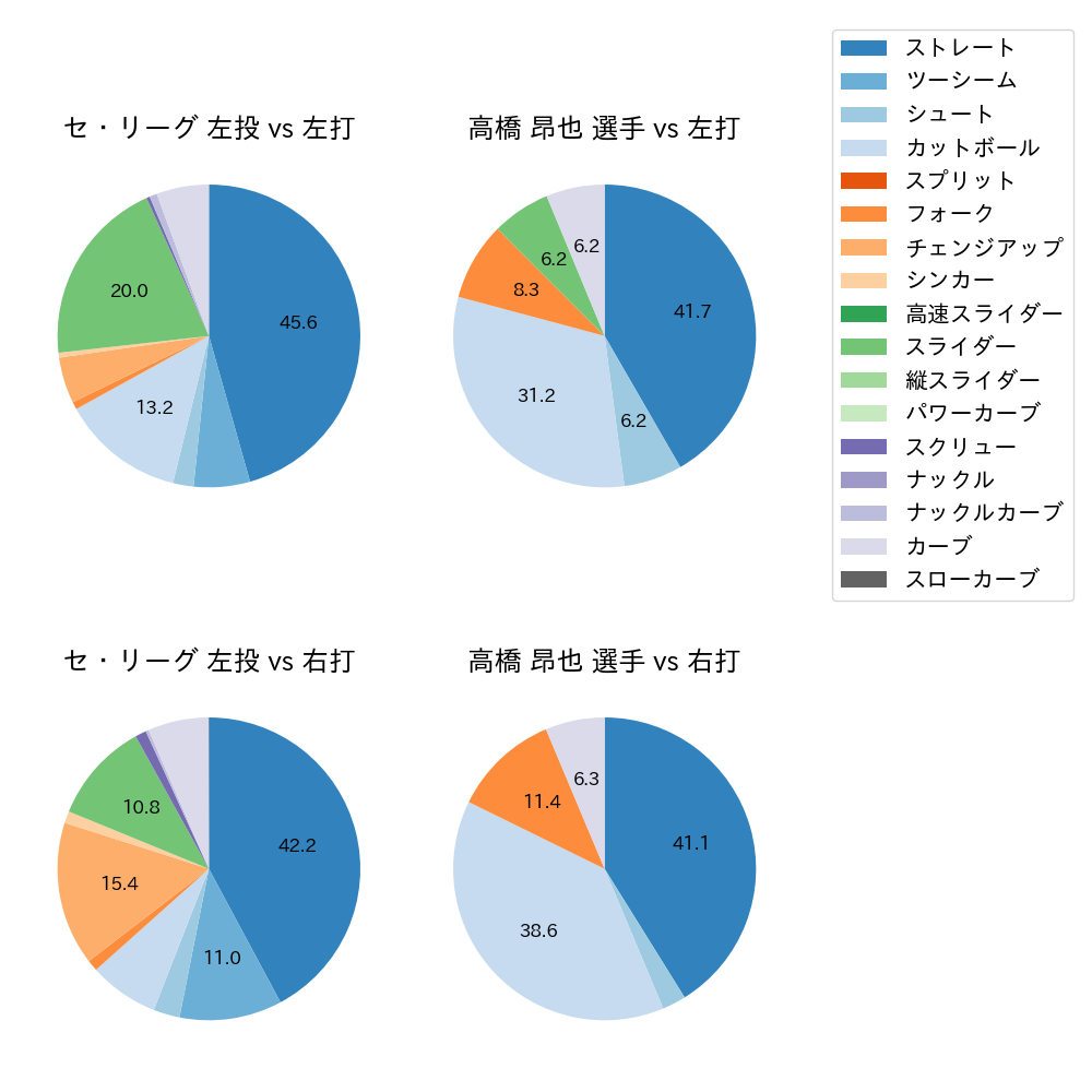 高橋 昂也 球種割合(2021年10月)