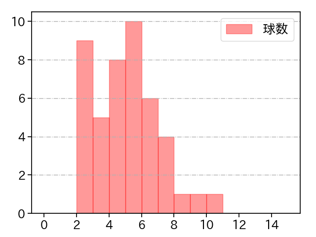 高橋 昂也 打者に投じた球数分布(2021年10月)