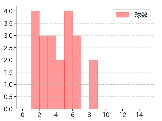 菊池 保則 打者に投じた球数分布(2021年10月)