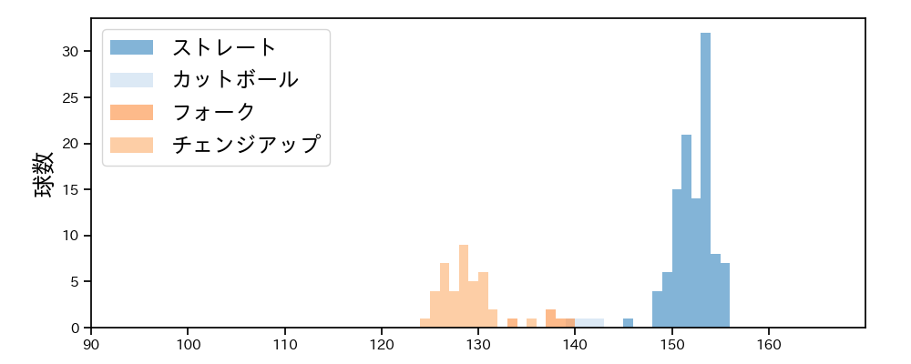 島内 颯太郎 球種&球速の分布1(2021年10月)