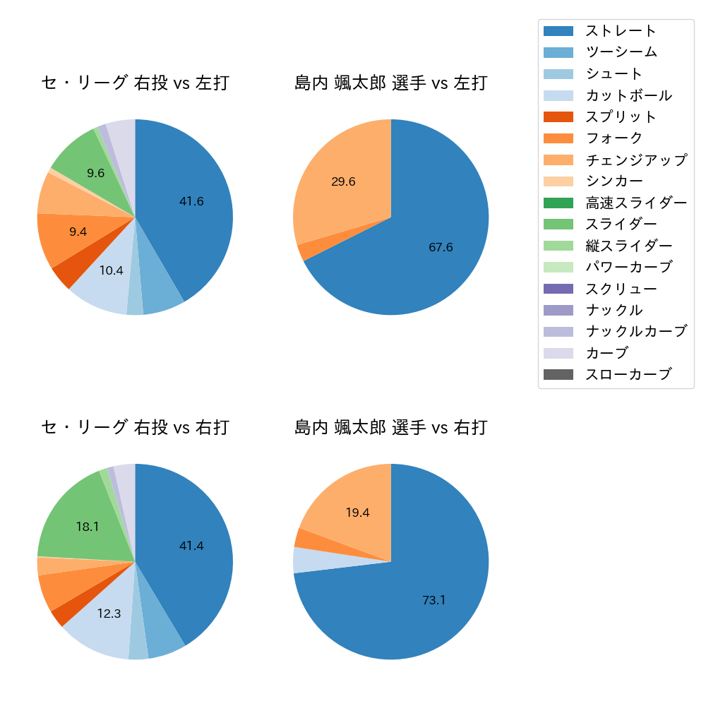 島内 颯太郎 球種割合(2021年10月)