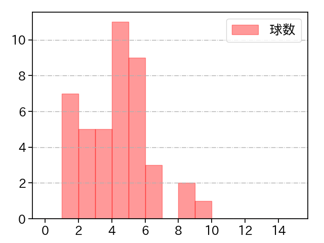 島内 颯太郎 打者に投じた球数分布(2021年10月)