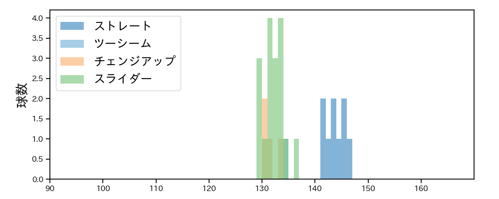 高橋 樹也 球種&球速の分布1(2021年10月)