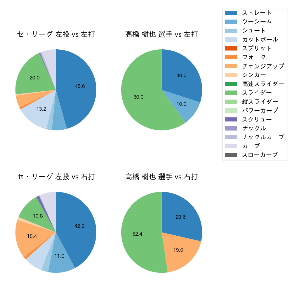 高橋 樹也 球種割合(2021年10月)