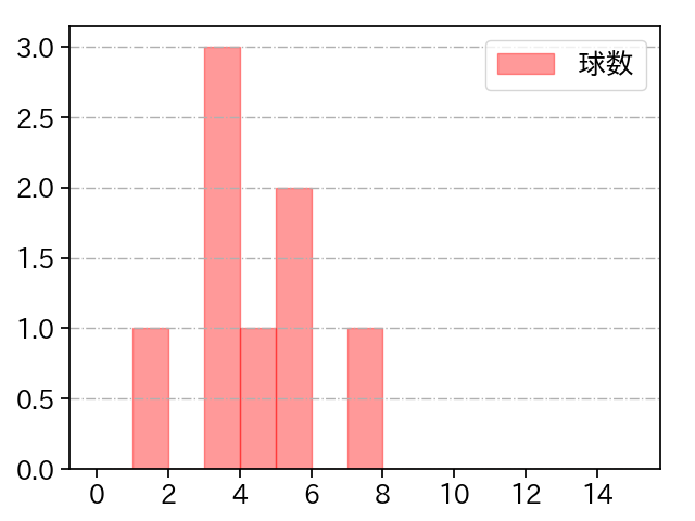 高橋 樹也 打者に投じた球数分布(2021年10月)