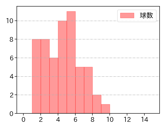 玉村 昇悟 打者に投じた球数分布(2021年10月)