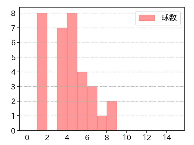 コルニエル 打者に投じた球数分布(2021年10月)