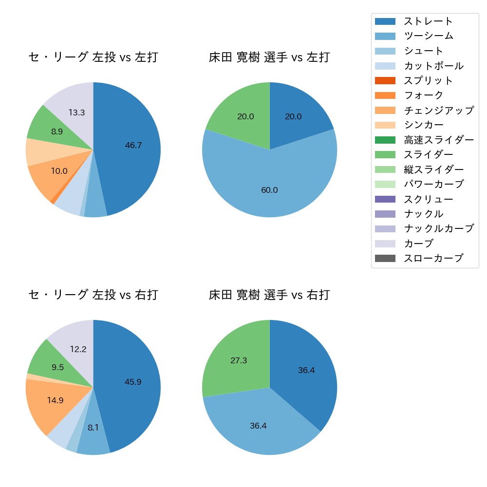 床田 寛樹 球種割合(2021年11月)