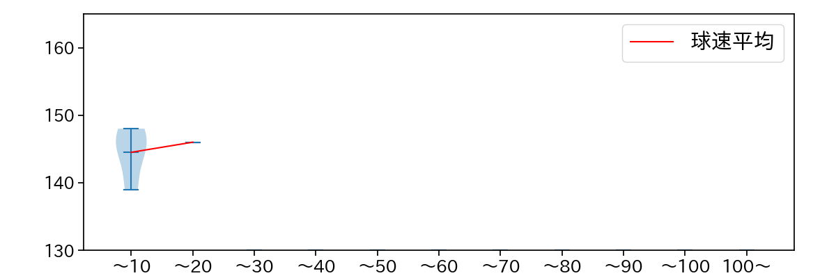 床田 寛樹 球数による球速(ストレート)の推移(2021年11月)