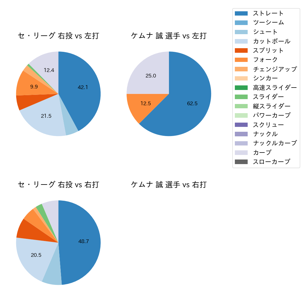 ケムナ 誠 球種割合(2021年11月)