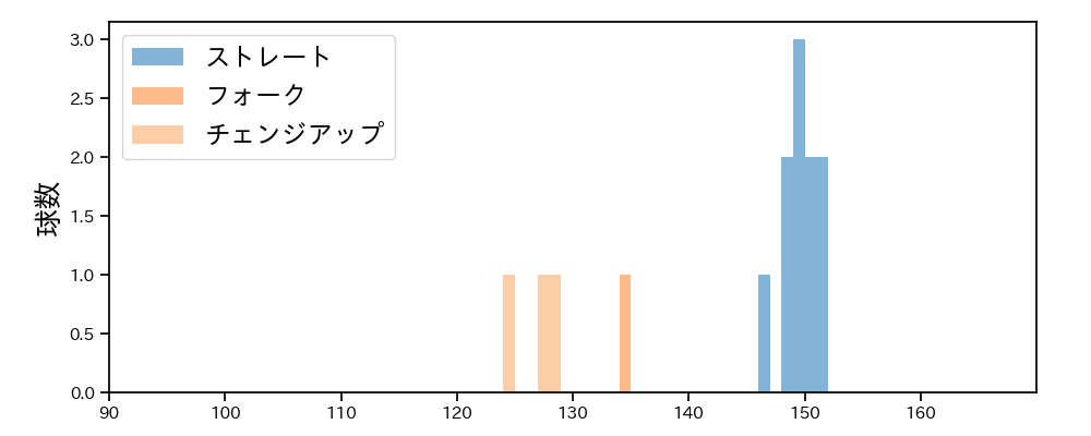 島内 颯太郎 球種&球速の分布1(2021年11月)