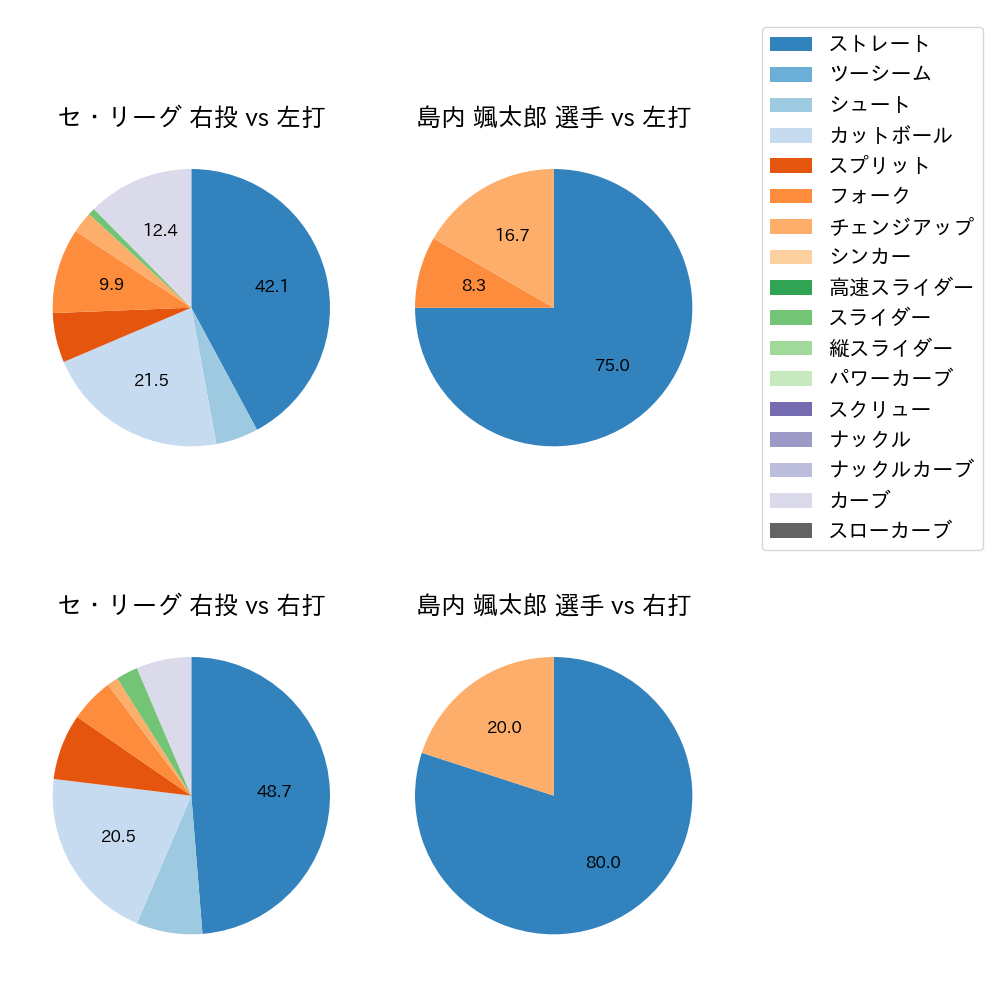 島内 颯太郎 球種割合(2021年11月)