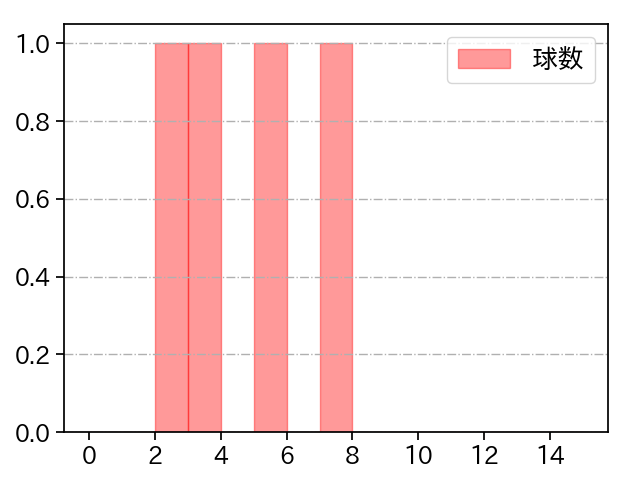 島内 颯太郎 打者に投じた球数分布(2021年11月)