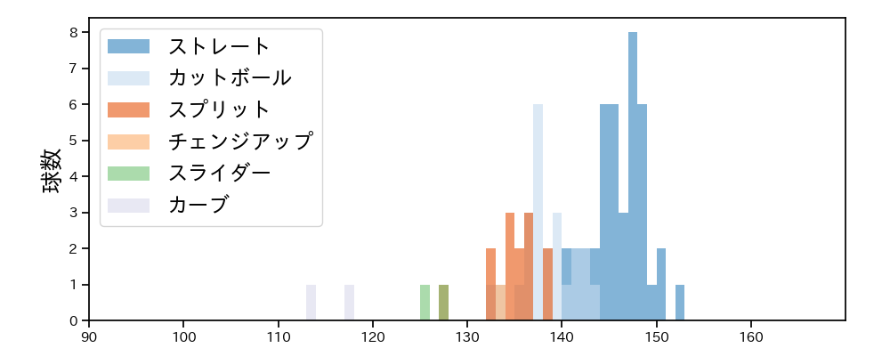 小林 樹斗 球種&球速の分布1(2021年11月)
