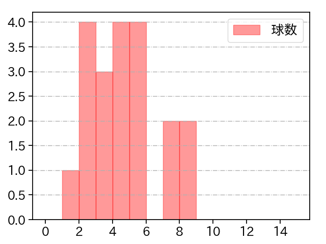 小林 樹斗 打者に投じた球数分布(2021年11月)