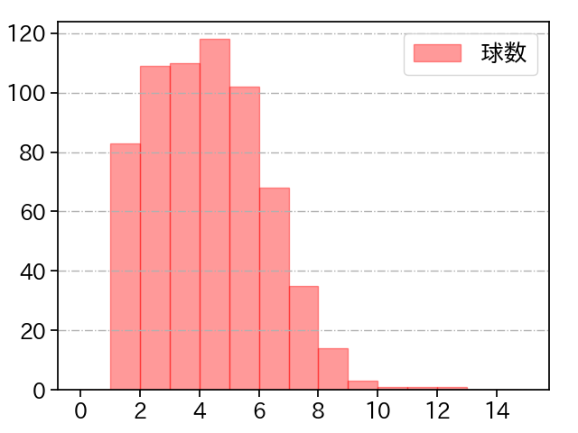 九里 亜蓮 打者に投じた球数分布(2021年レギュラーシーズン全試合)