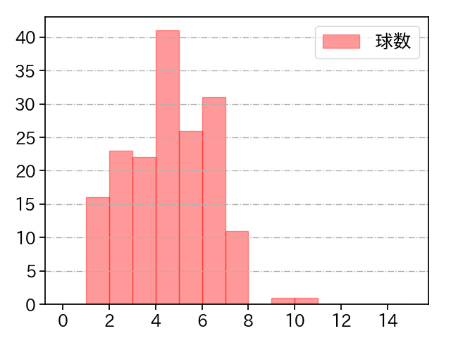 野村 祐輔 打者に投じた球数分布(2021年レギュラーシーズン全試合)