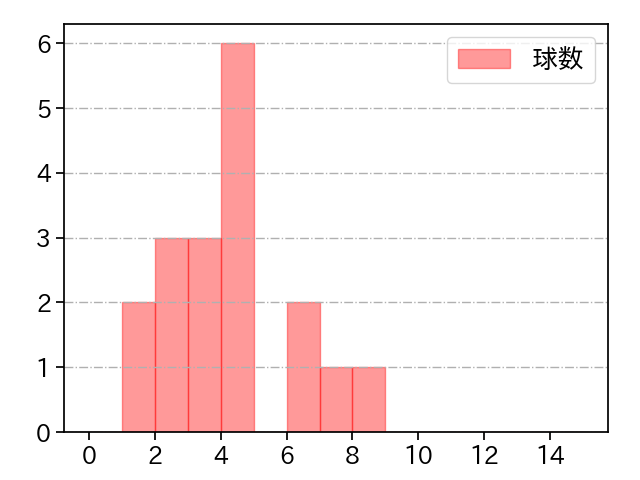 中﨑 翔太 打者に投じた球数分布(2021年レギュラーシーズン全試合)