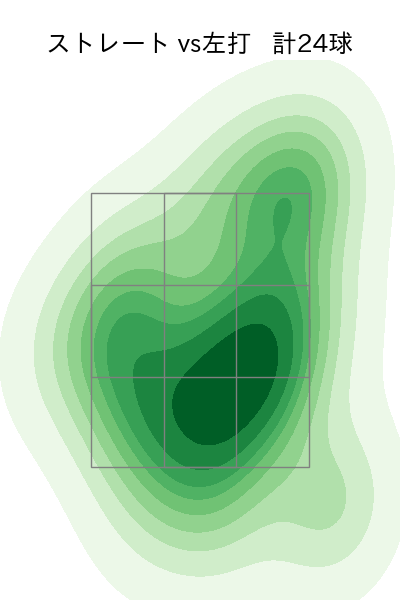 薮田 和樹 配球ヒートマップ(2021年rs月)