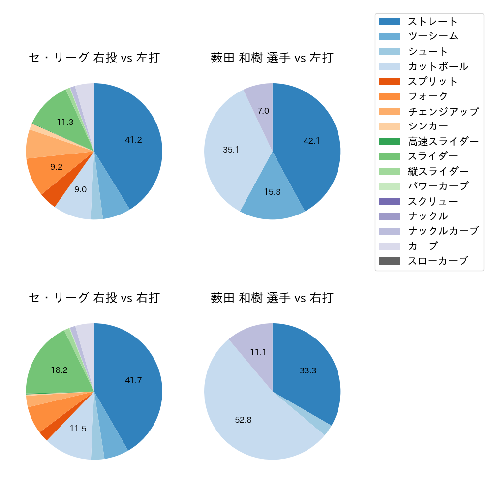 薮田 和樹 球種割合(2021年レギュラーシーズン全試合)