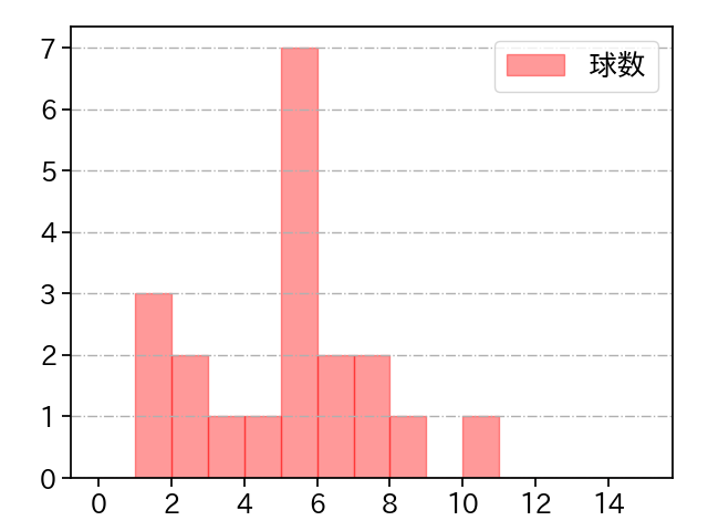 薮田 和樹 打者に投じた球数分布(2021年レギュラーシーズン全試合)