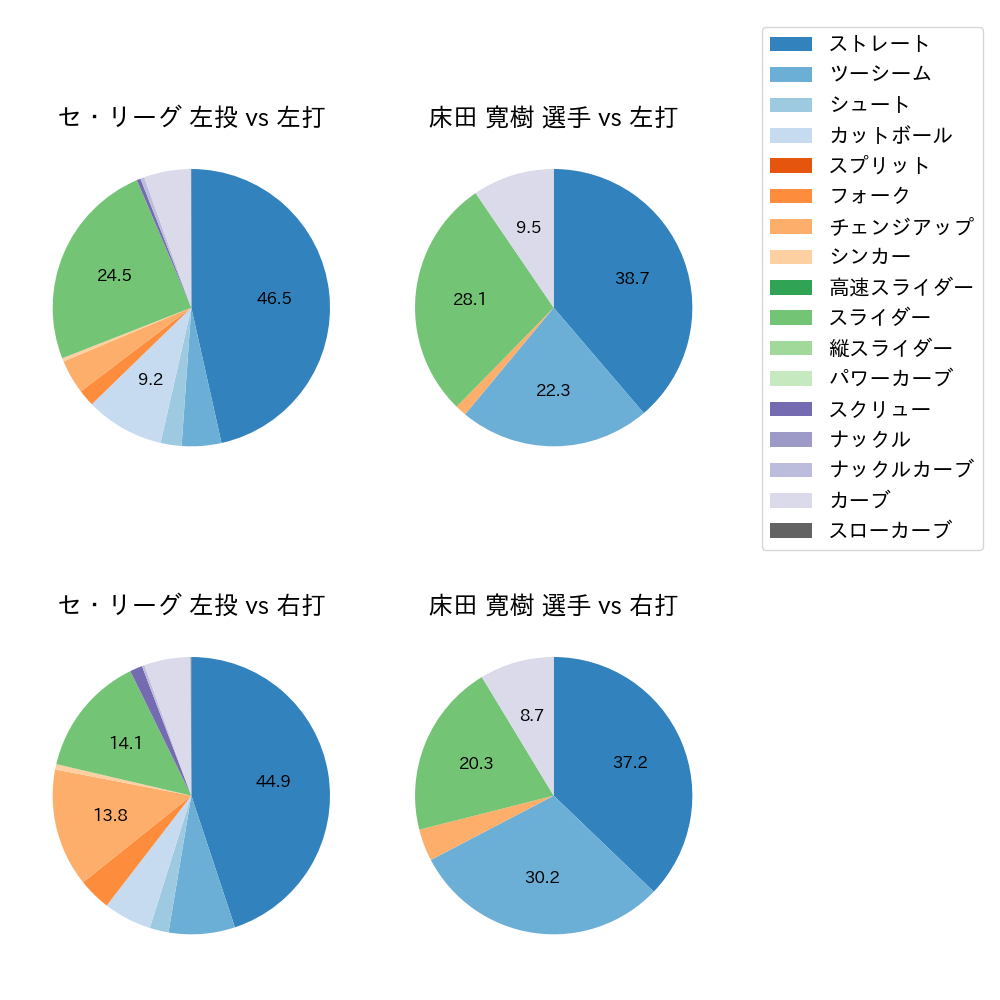 床田 寛樹 球種割合(2021年レギュラーシーズン全試合)