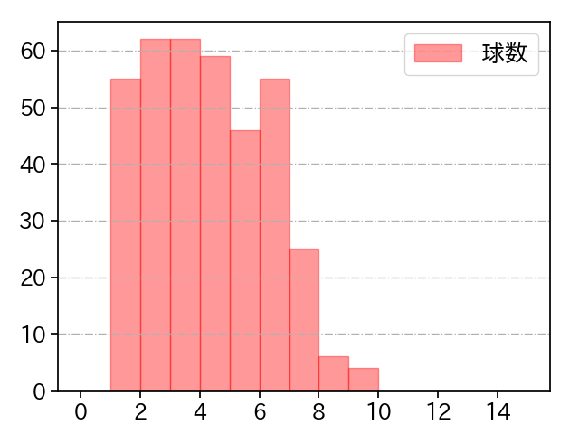 床田 寛樹 打者に投じた球数分布(2021年レギュラーシーズン全試合)