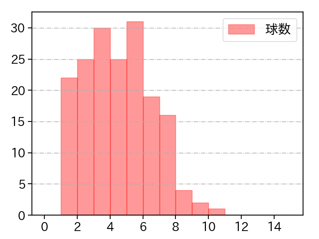 ケムナ 誠 打者に投じた球数分布(2021年レギュラーシーズン全試合)