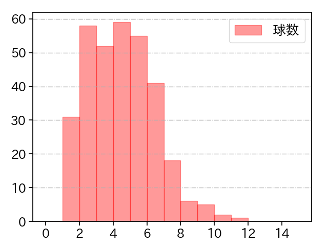 高橋 昂也 打者に投じた球数分布(2021年レギュラーシーズン全試合)
