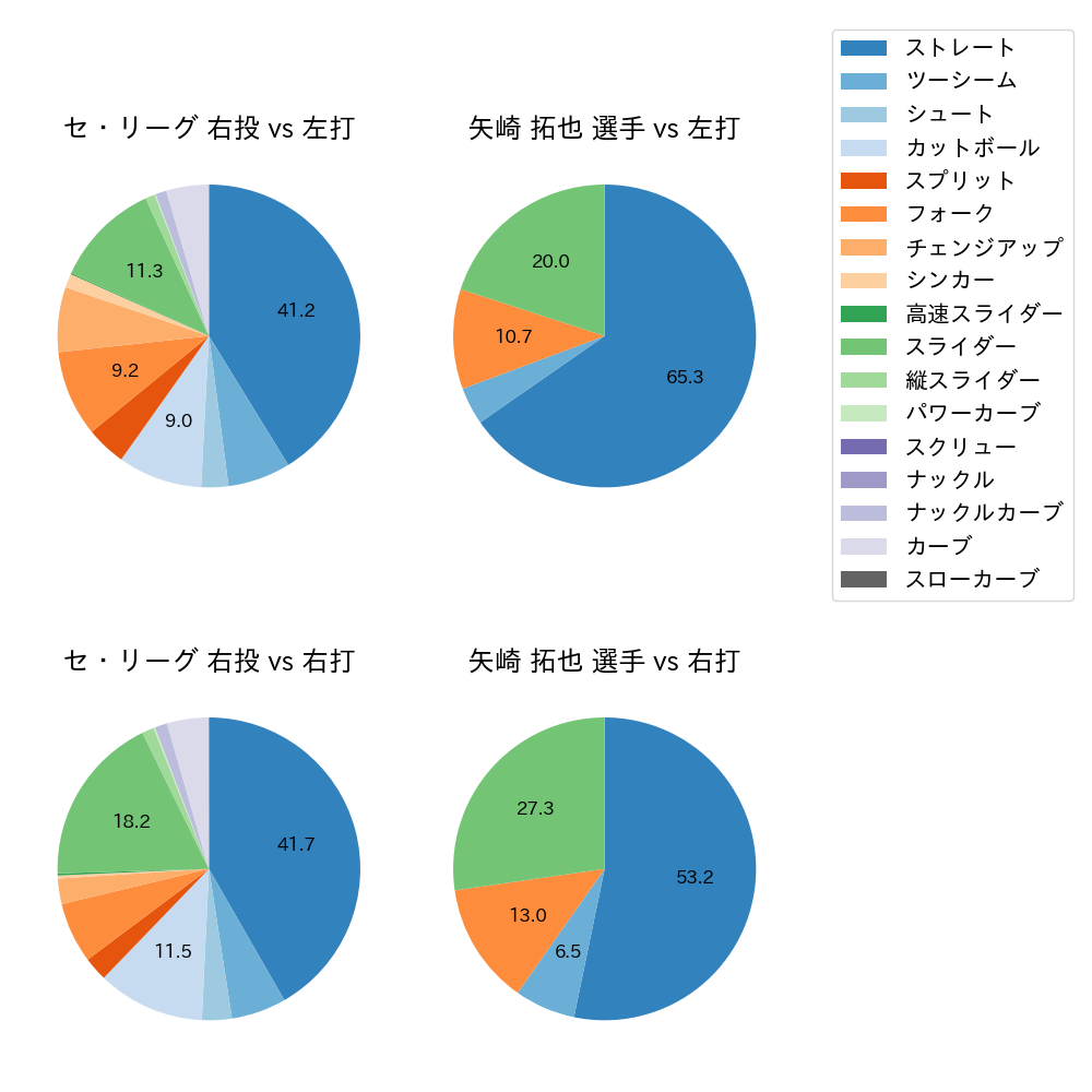 矢崎 拓也 球種割合(2021年レギュラーシーズン全試合)