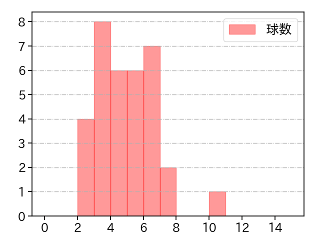 矢崎 拓也 打者に投じた球数分布(2021年レギュラーシーズン全試合)