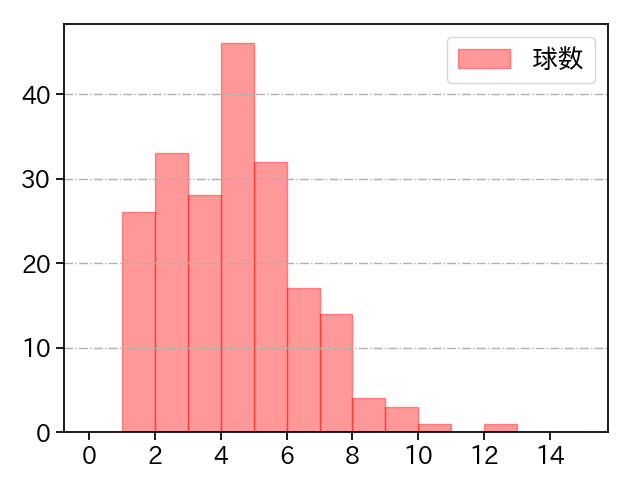 島内 颯太郎 打者に投じた球数分布(2021年レギュラーシーズン全試合)