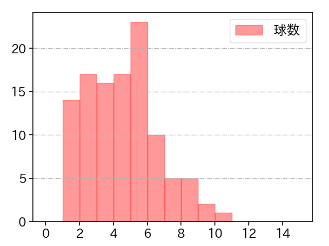 高橋 樹也 打者に投じた球数分布(2021年レギュラーシーズン全試合)