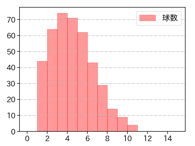 玉村 昇悟 打者に投じた球数分布(2021年レギュラーシーズン全試合)