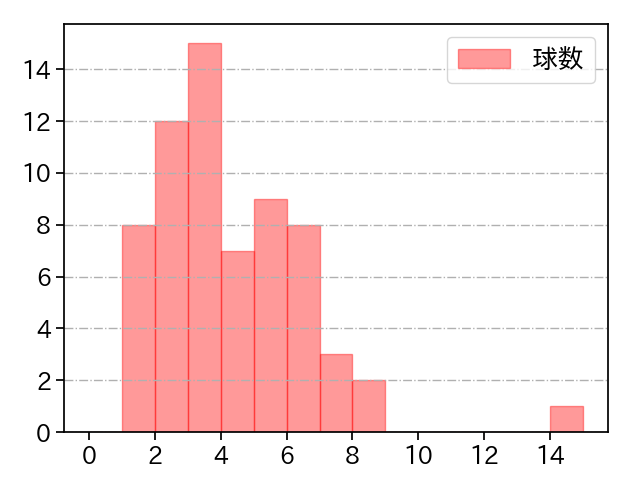 中村 祐太 打者に投じた球数分布(2021年レギュラーシーズン全試合)