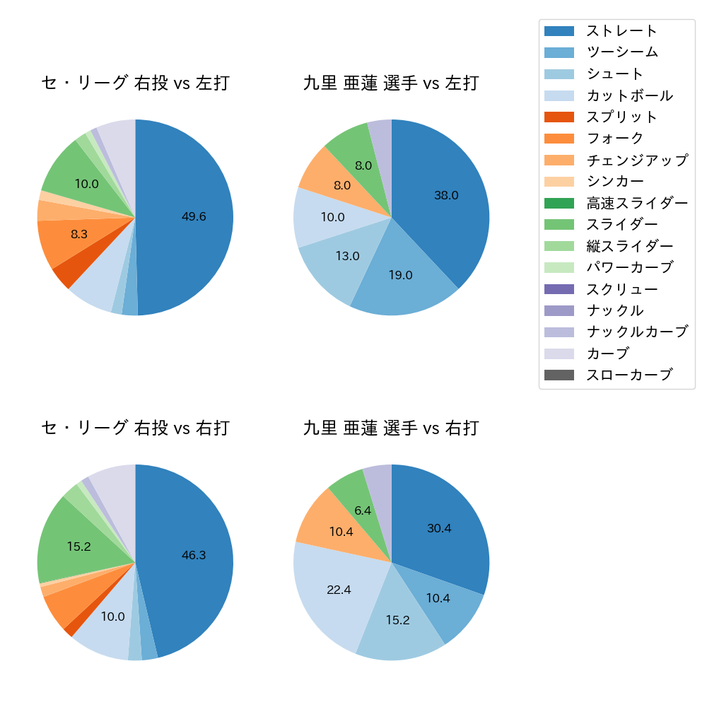 九里 亜蓮 球種割合(2021年オープン戦)