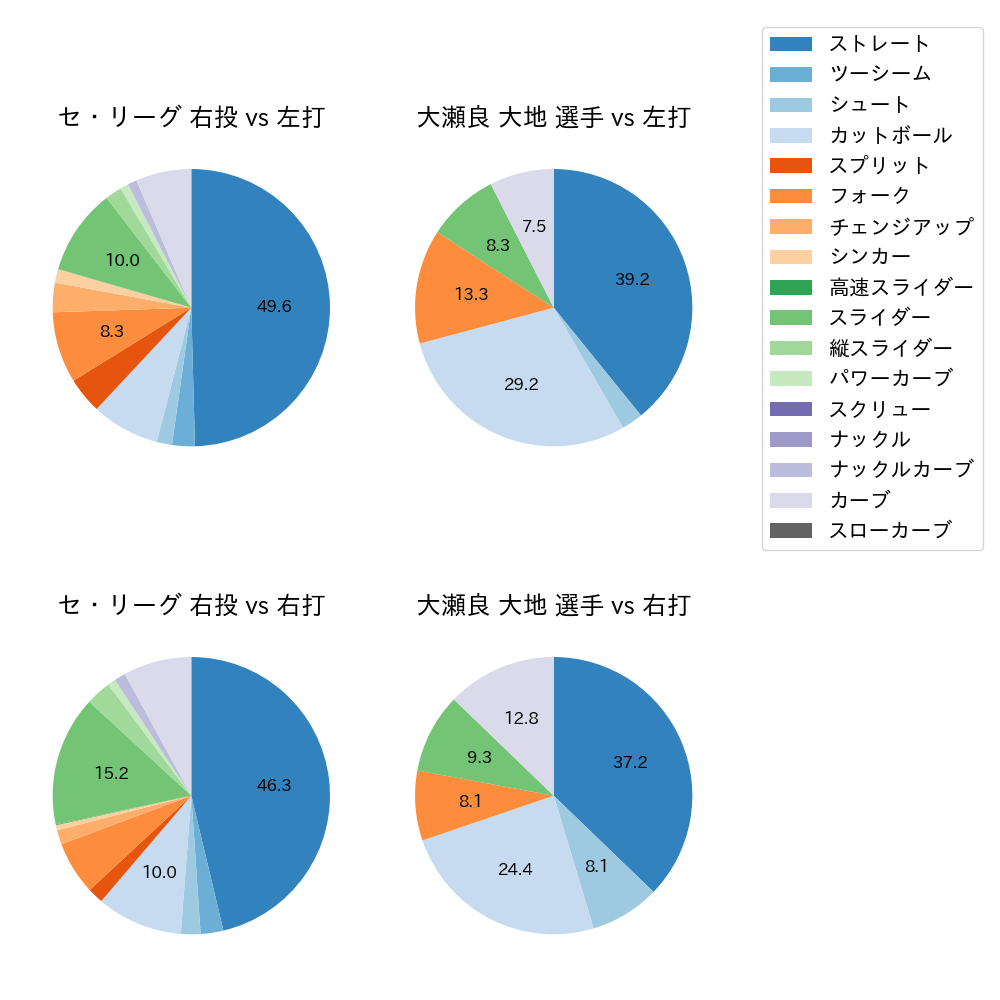 大瀬良 大地 球種割合(2021年オープン戦)